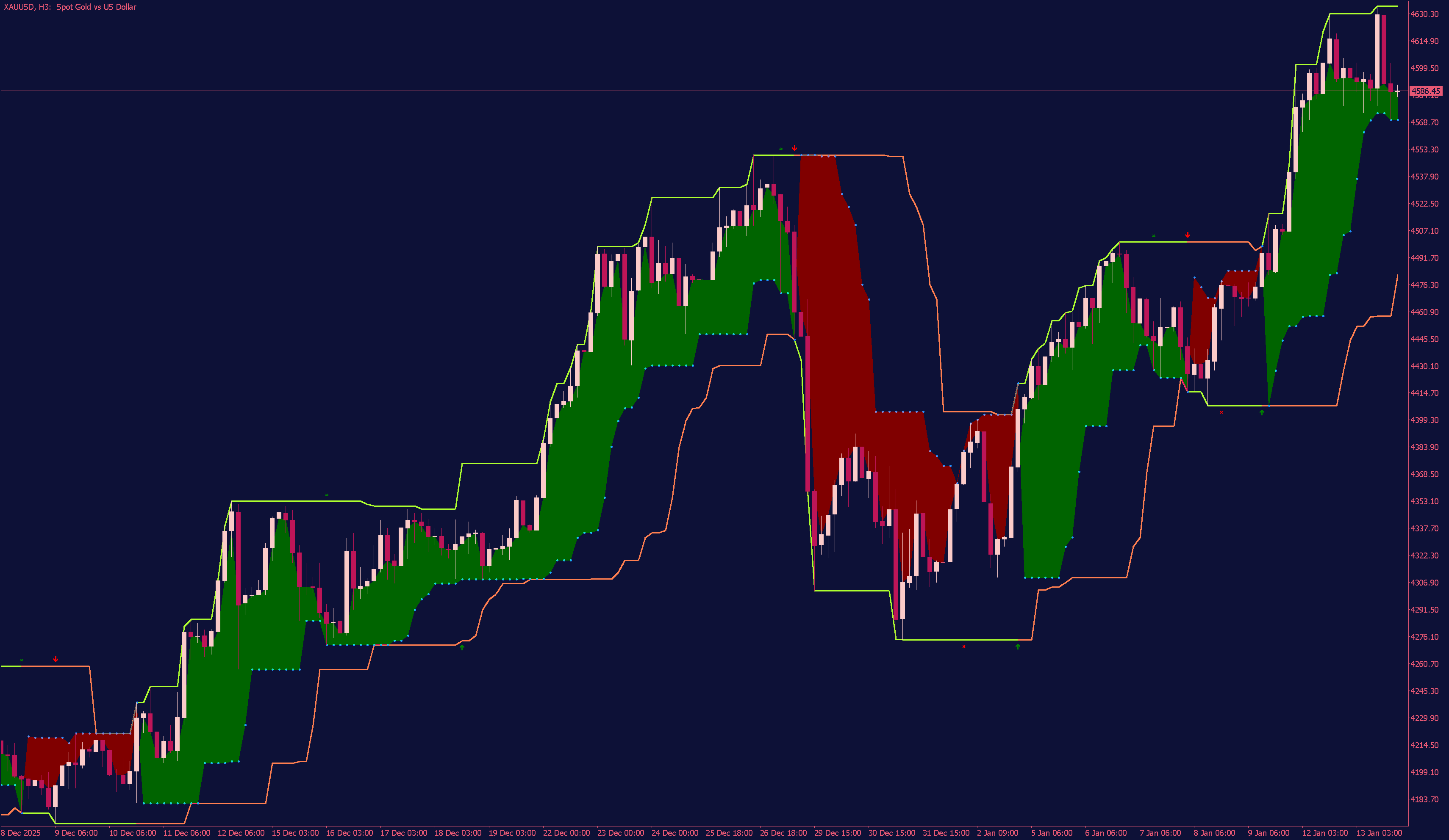 Turtle Trading Channel Indicator for MT5