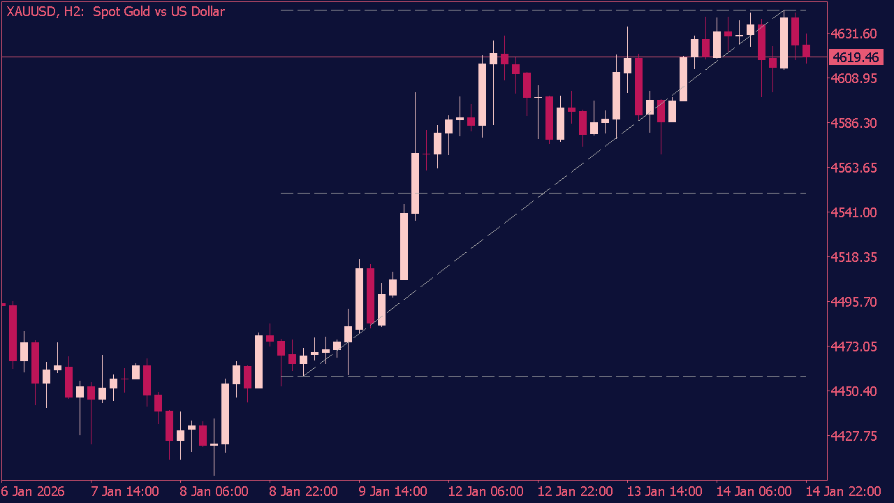 3 Day HHLL Lines Indicator for MT5
