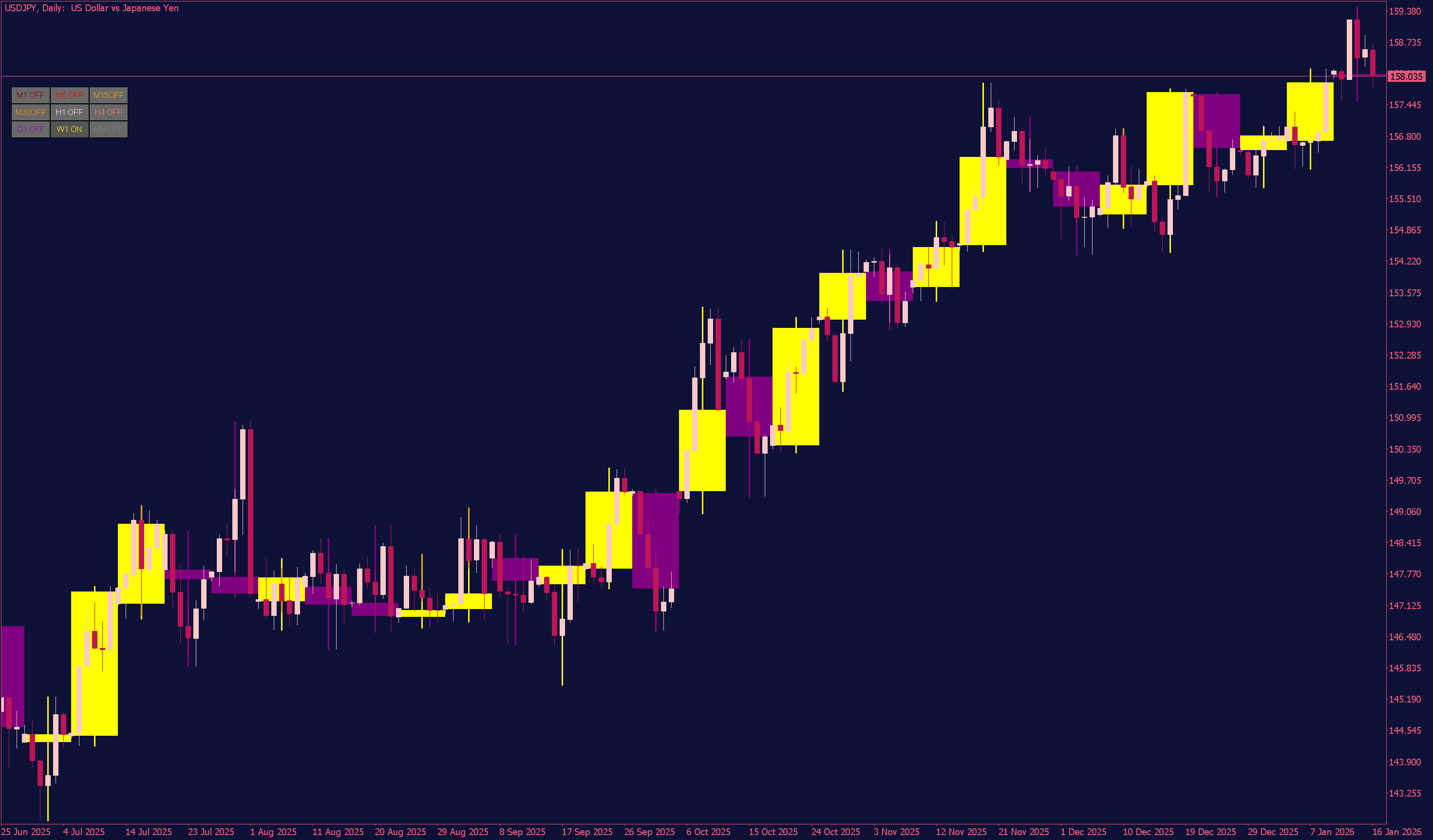 M-Candles MTF Indicator with Button for MT5