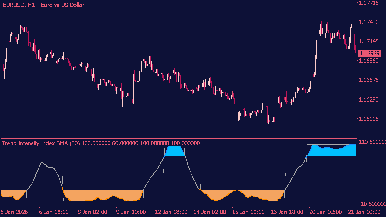 Trend Intensity Index Indicator for MT5
