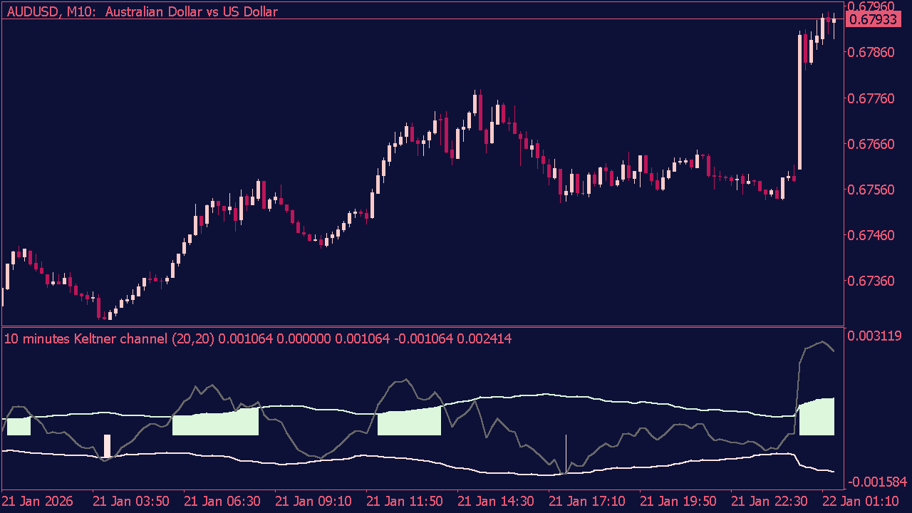 Keltner Channel Oscillator for MT5