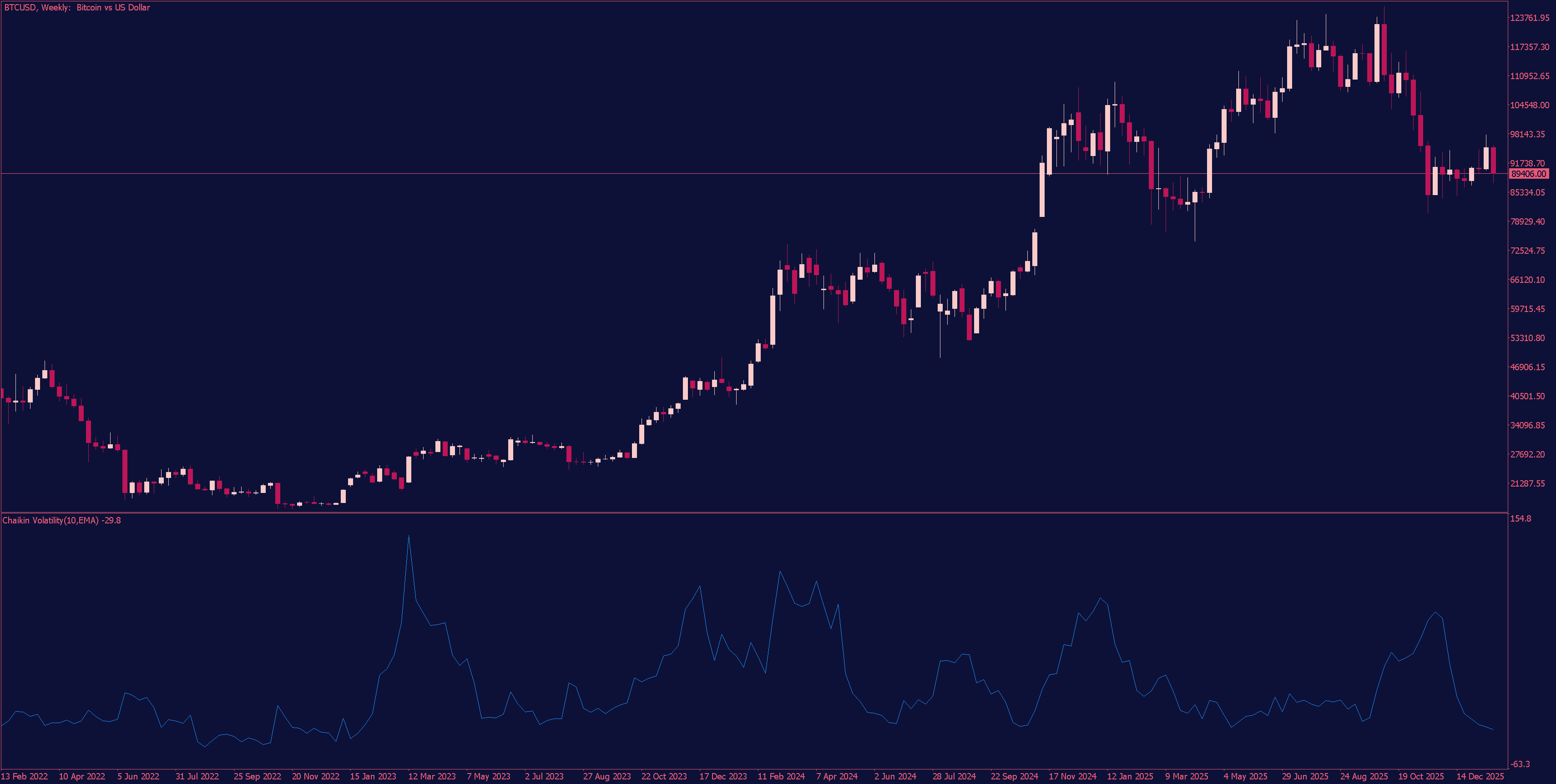 Chaikin Volatility Oscillator (CHV) for MT5