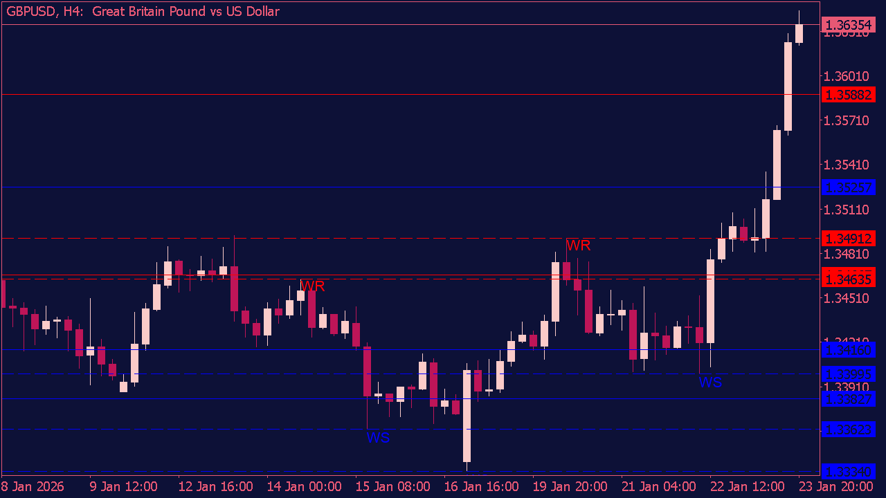 Support & Resistance Strength Indicator for MT5
