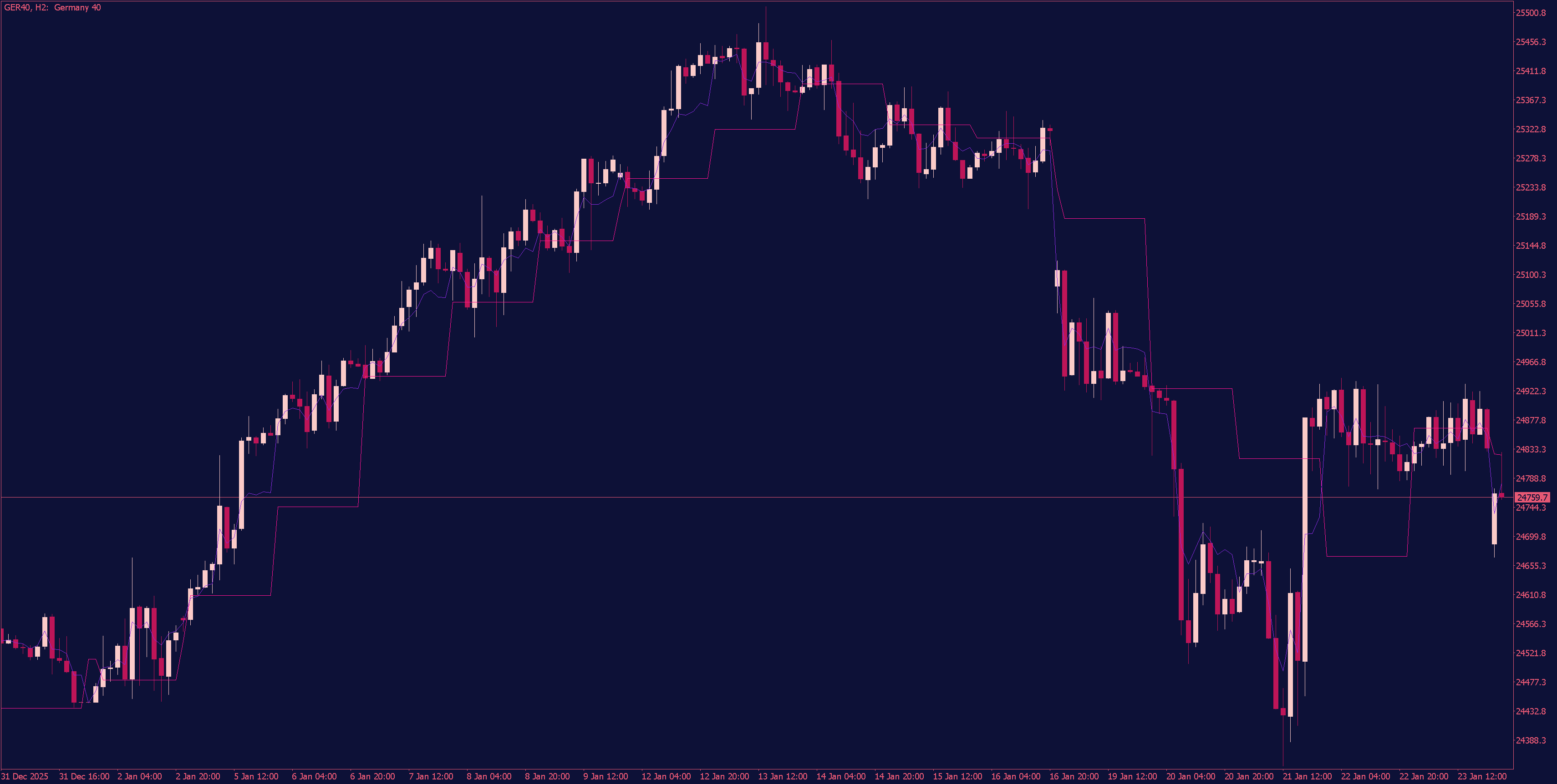 Previous Day and Floating Pivot Indicator for MT5