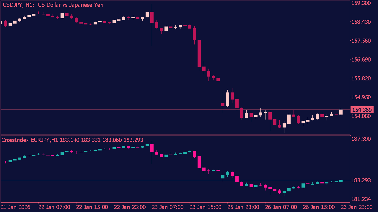 Cross Index Indicator for MT5