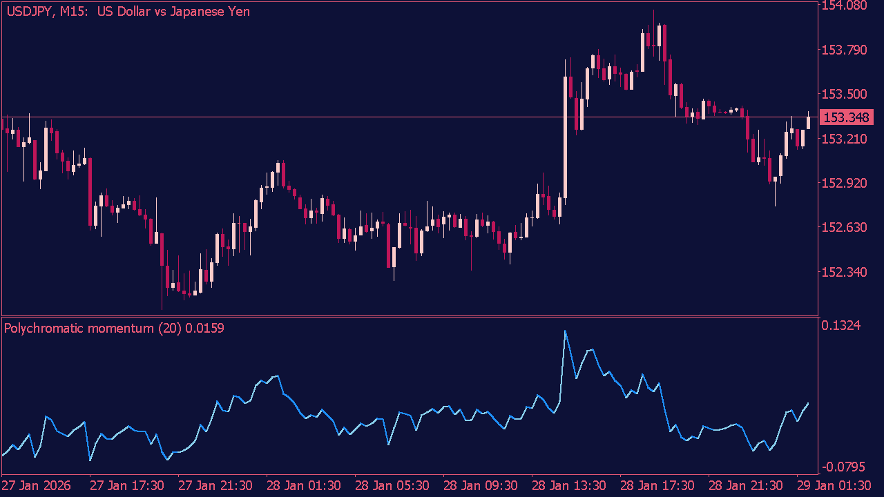 Polychromatic Momentum Indicator for MT5