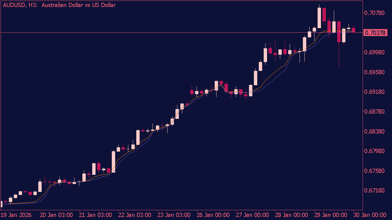 Fractal Adaptive Moving Average (FRAMA) for MT5