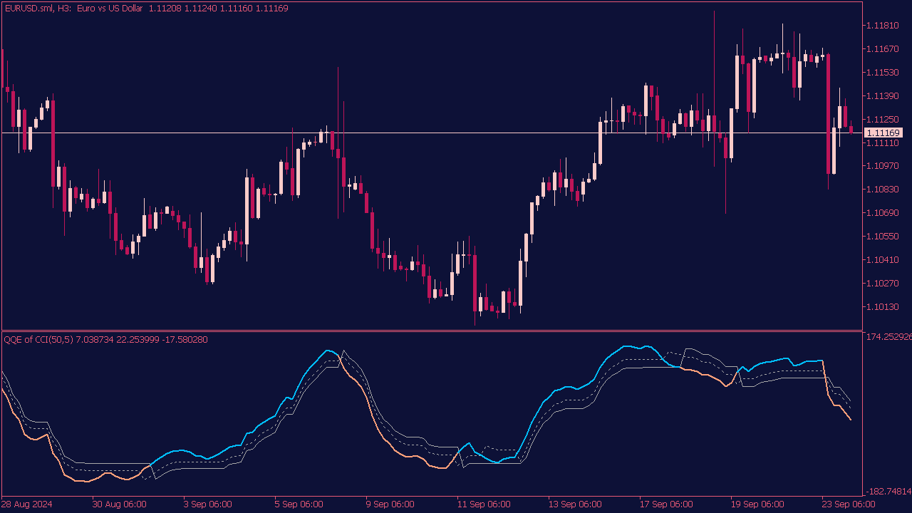 QQE of CCI Indicator for MT5