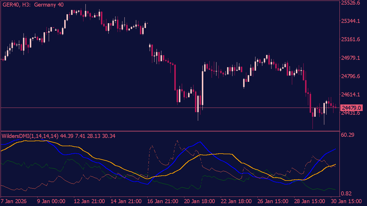 Wilders DMI Indicator for MT5