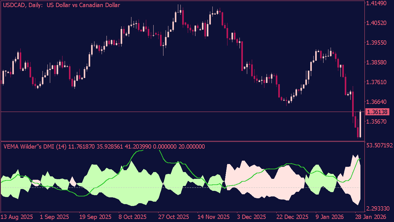 VEMA Wilder's DMI Indicator for MT5