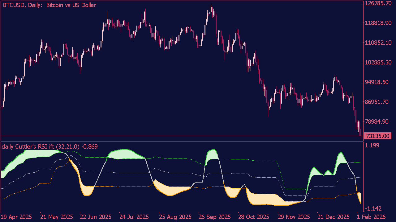 Ehlers Inverse Fisher Transform (Jurik Smoothed Version) for MT5