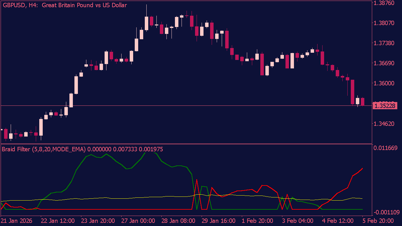 Braid Filter Indicator with ATR for MT5