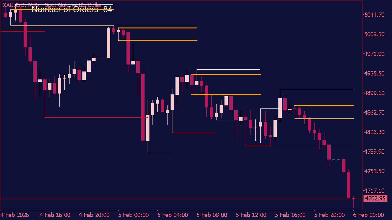 Order Block Finder Indicator for MT5