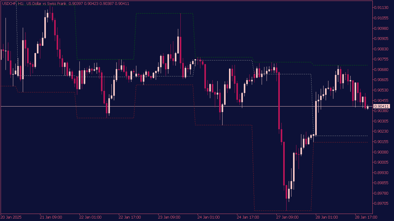 Daily Highs and Lows Indicator for MT5