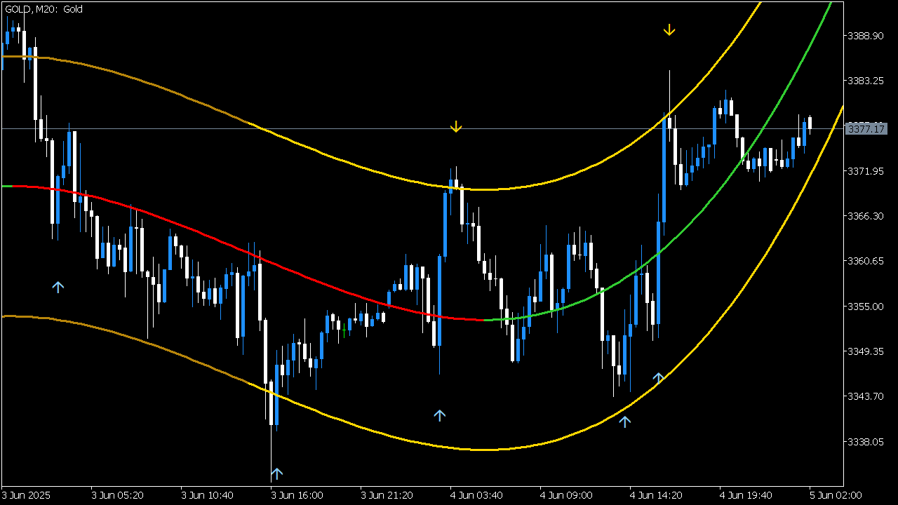 Trend Reversal System with TMA Arrows for MT5
