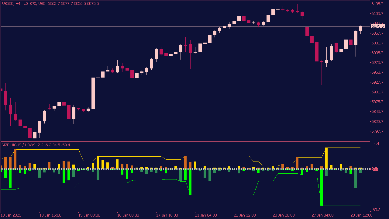 Highs and Lows Size Indicator for MT5