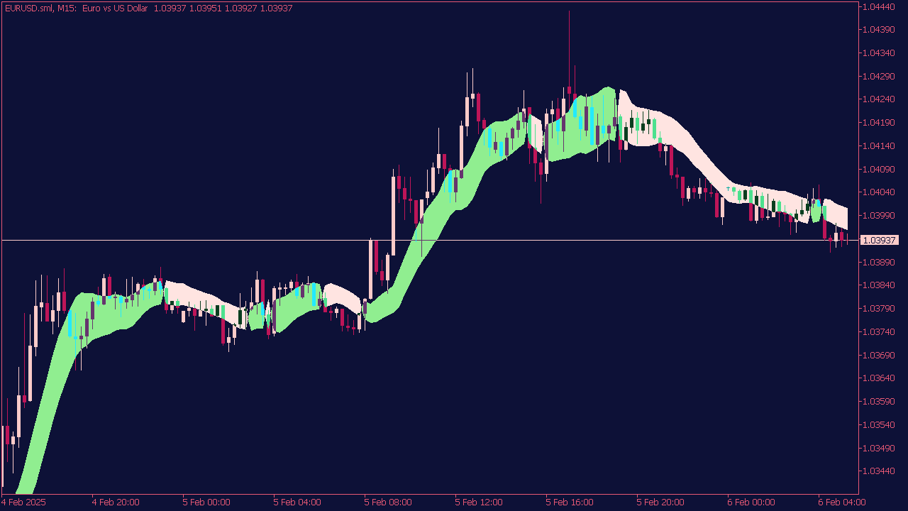 Gann High Low Activator with Colored Area for MT5