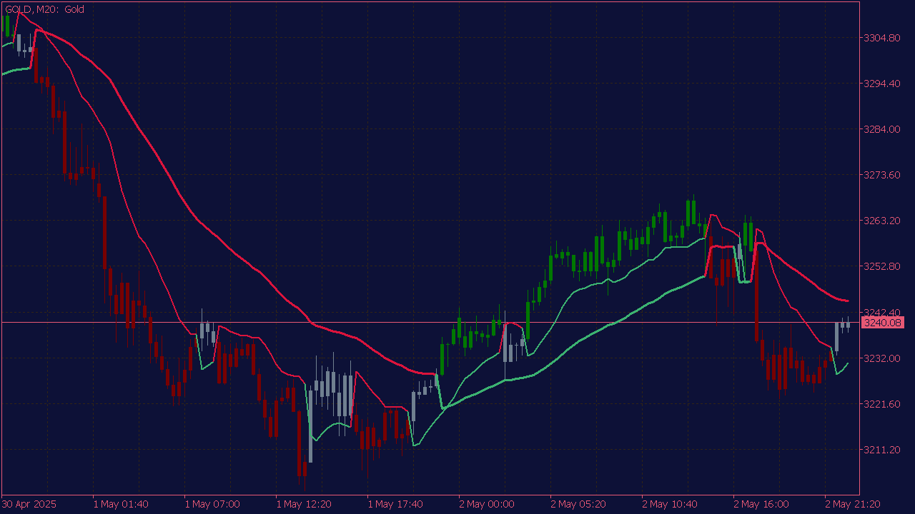 Gann High Low Candles Indicator for MT5