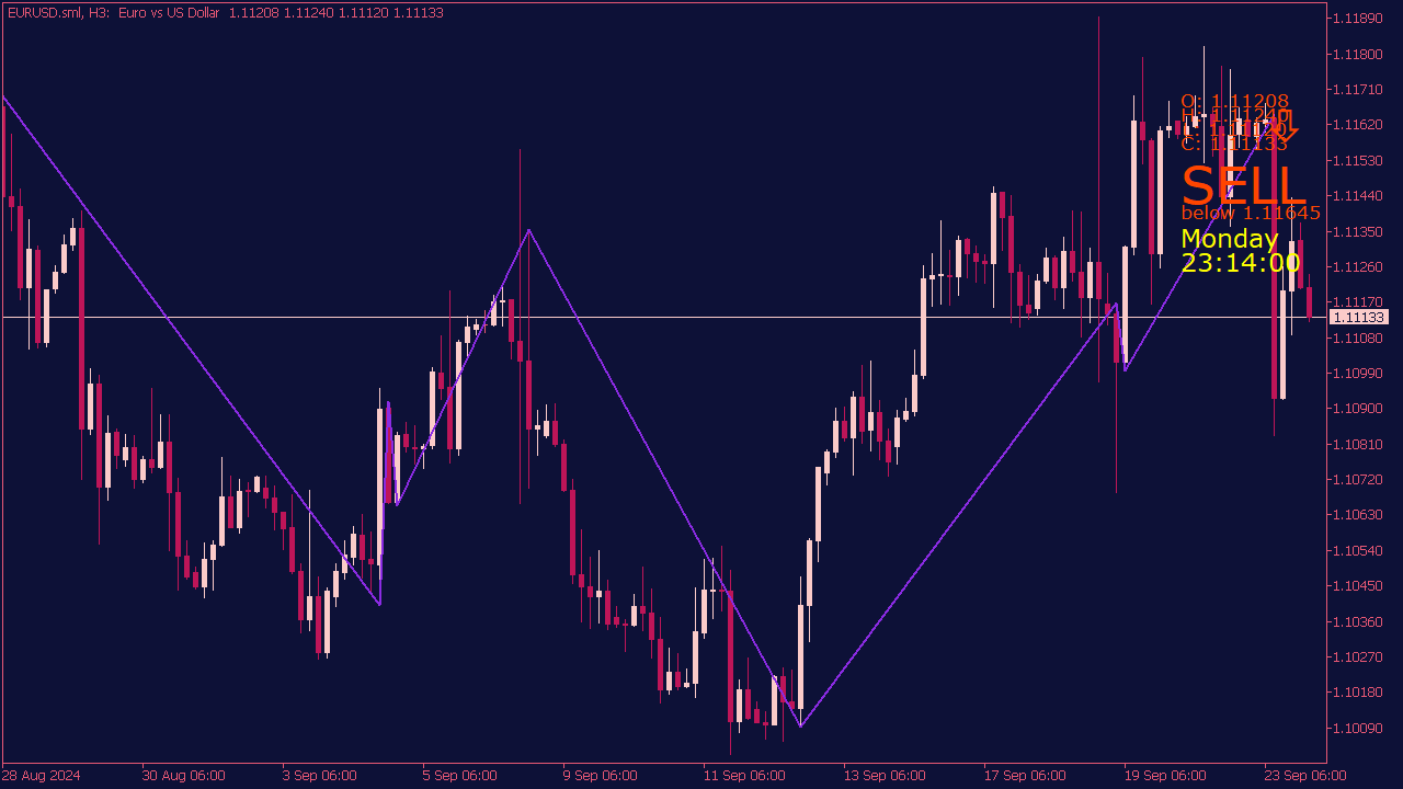 Price Position Indicator for MT5