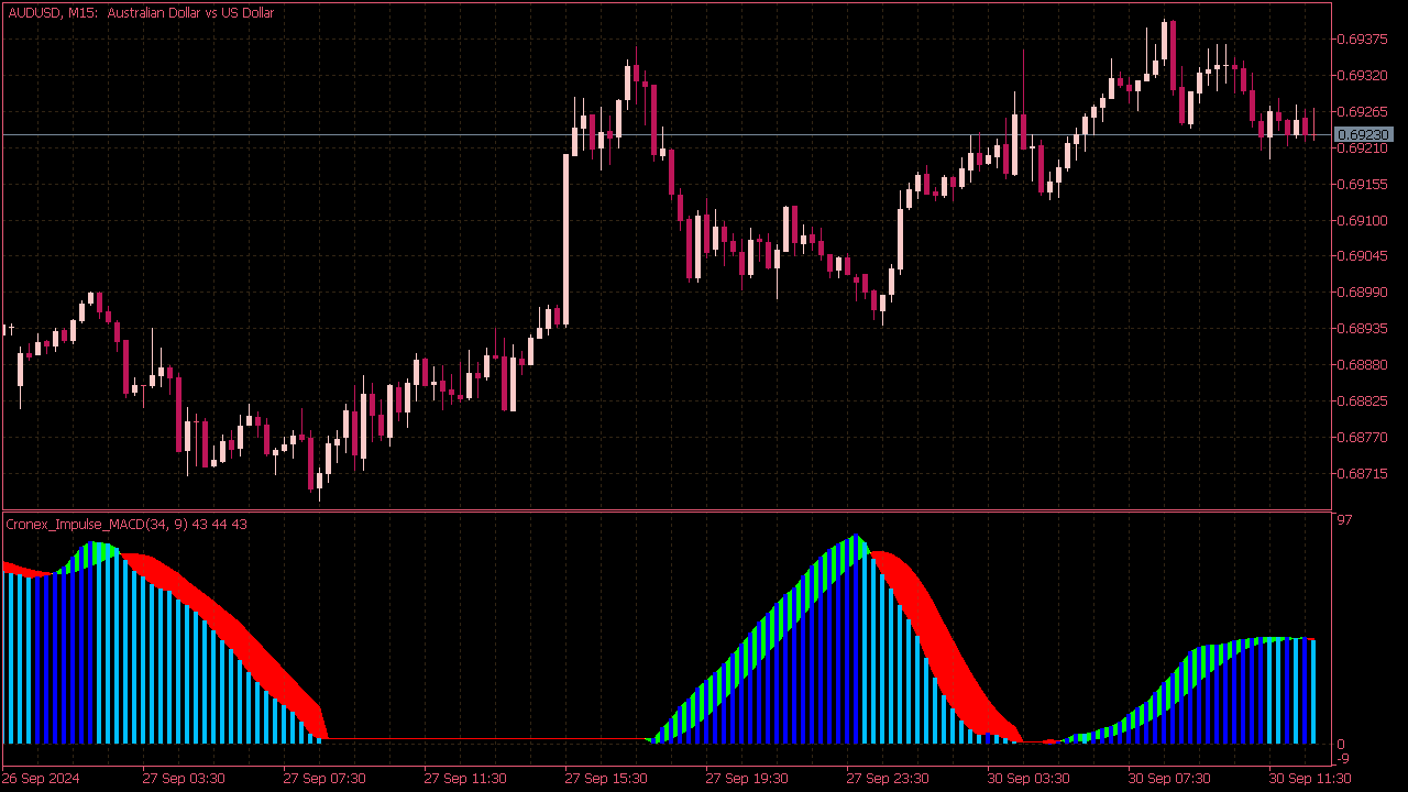 Cronex Impulse MACD Indicator for MT5