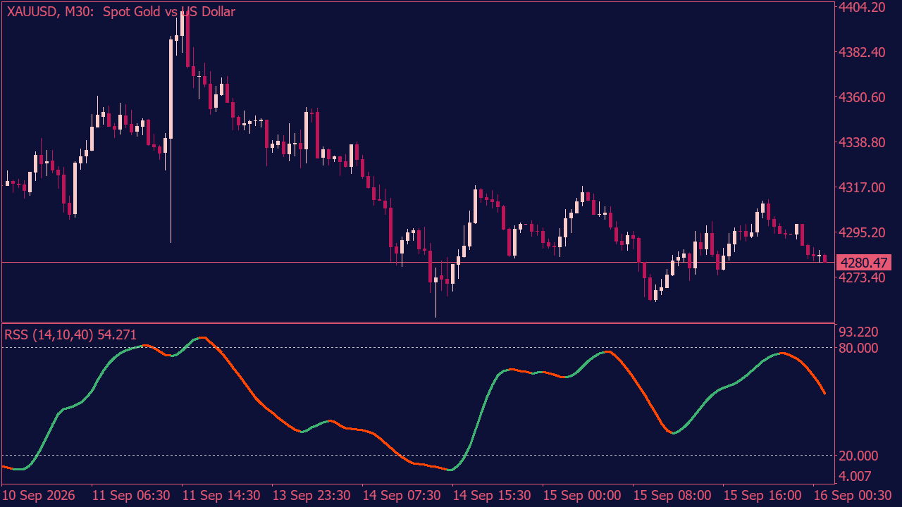 Relative Spread Strength Indicator for MT5