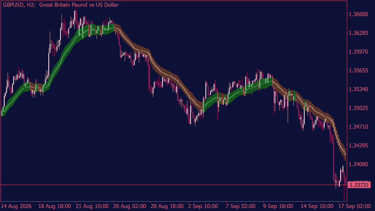 Four MA Candles Indicator for MT5