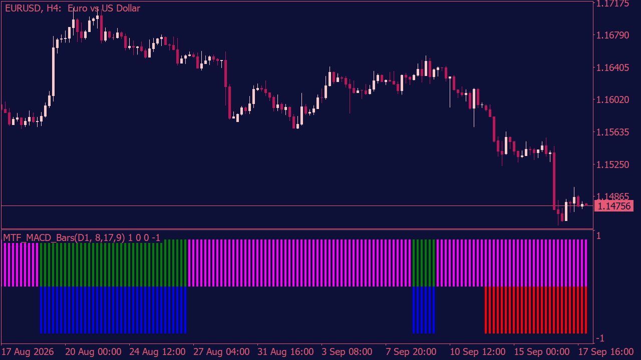 MTF MACD Bars Indicator for MT5