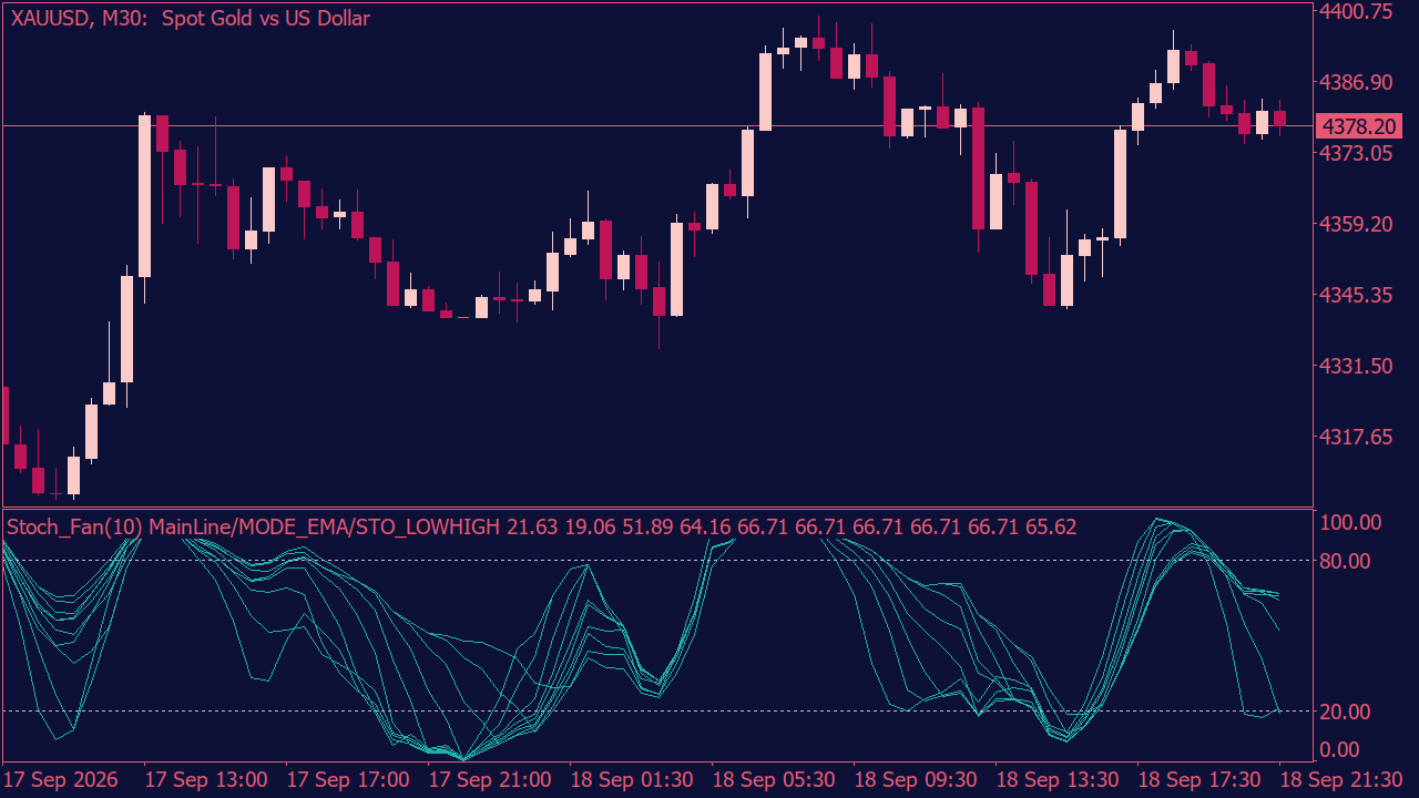 Fan Stochastic Indicator for MT5