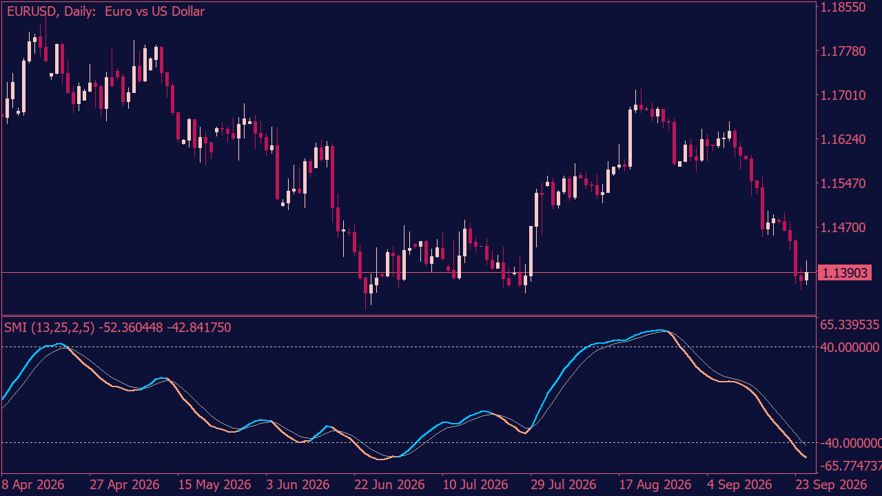 Stochastic Momentum Index Indicator for MT5