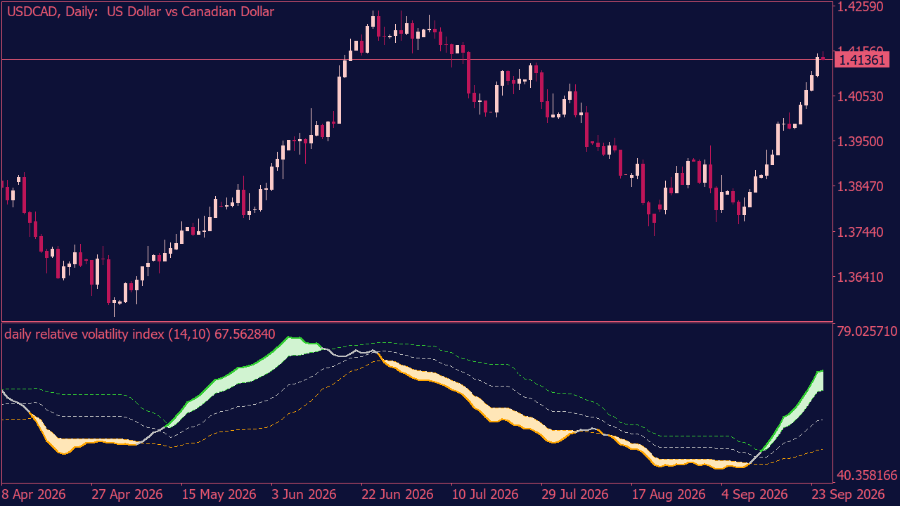 Relative Volatility Index Indicator for MT5