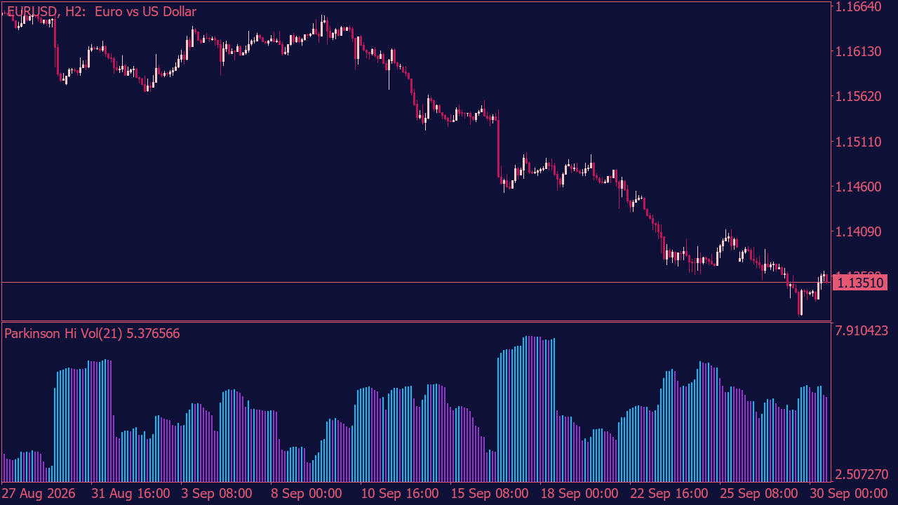 Parkinson Historical Volatility Indicator for MT5