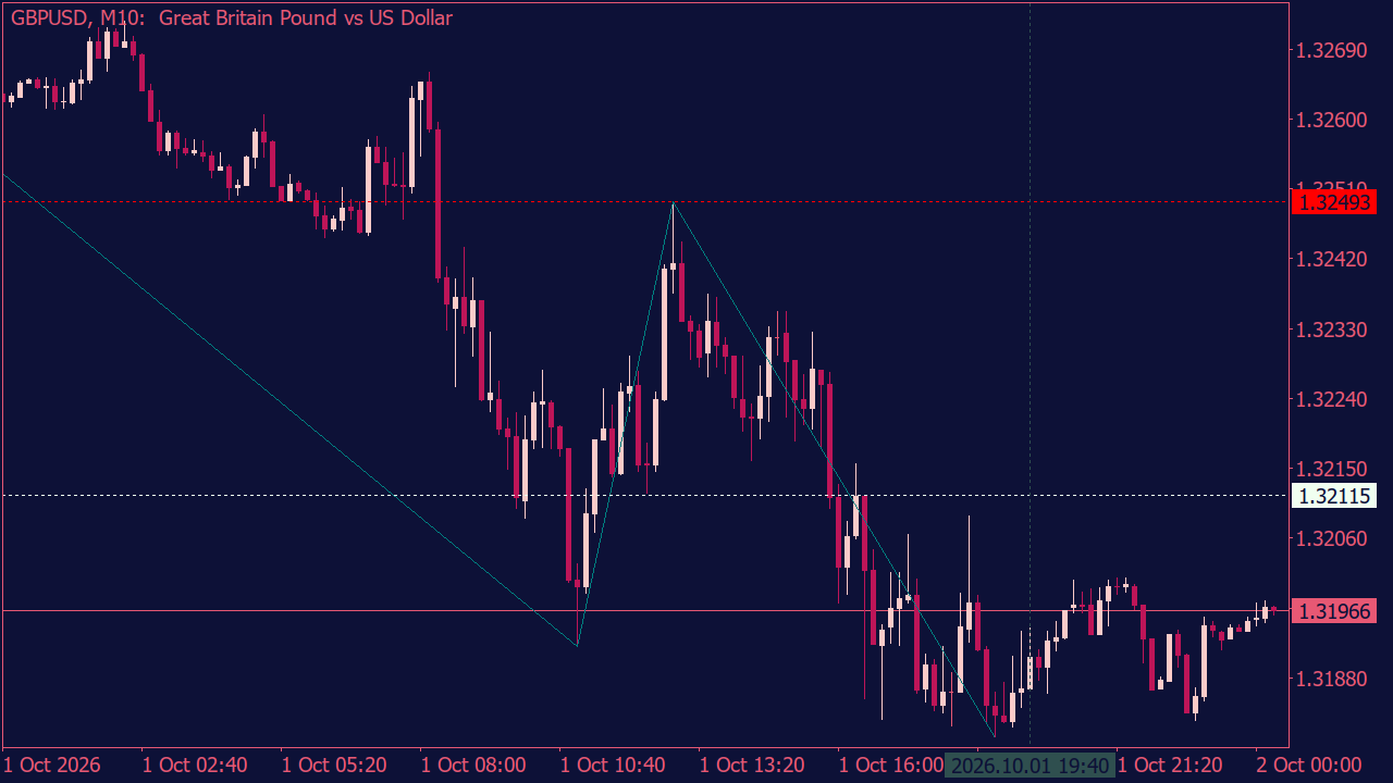 Fast ZZ Indicator with DiNapoli Target Levels & Time Targets for MT5