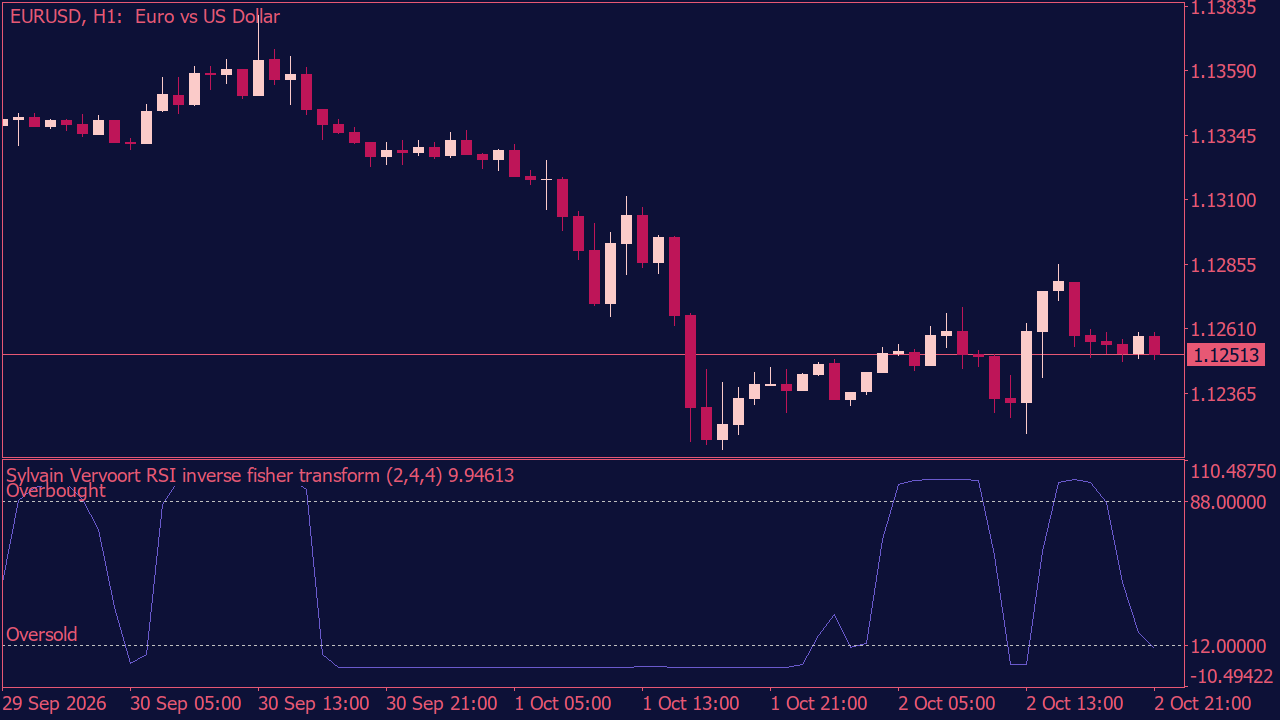 Sylvain Vervoort RSI Inverse Fisher Transform for MT5