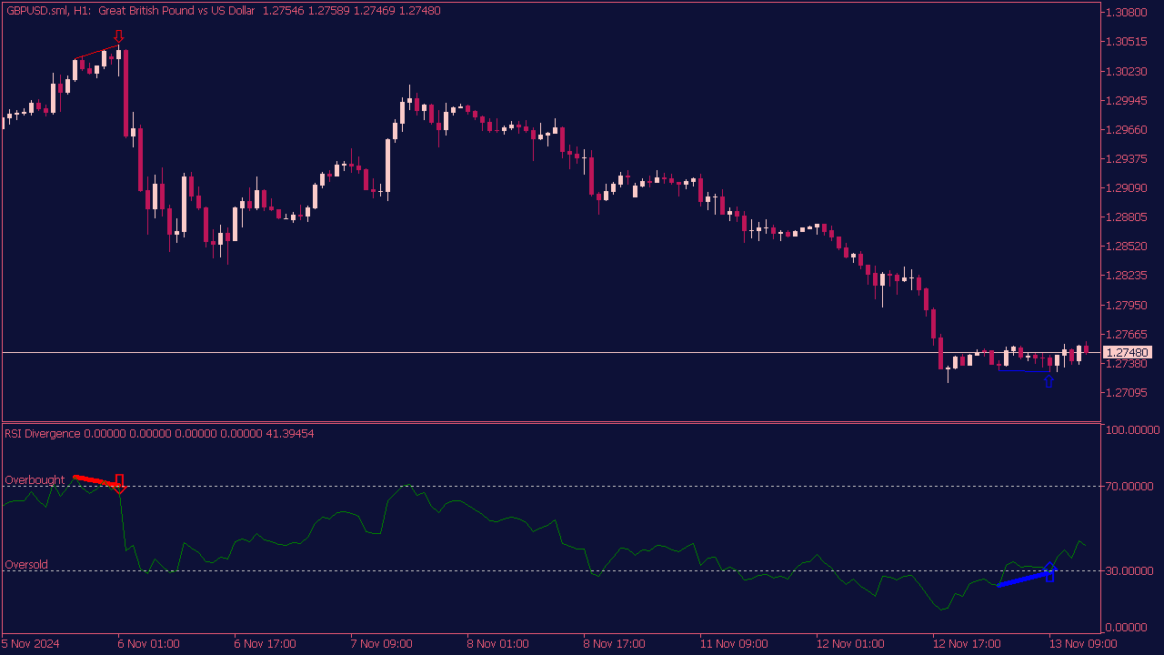 RSI Divergence Indicator for MT5