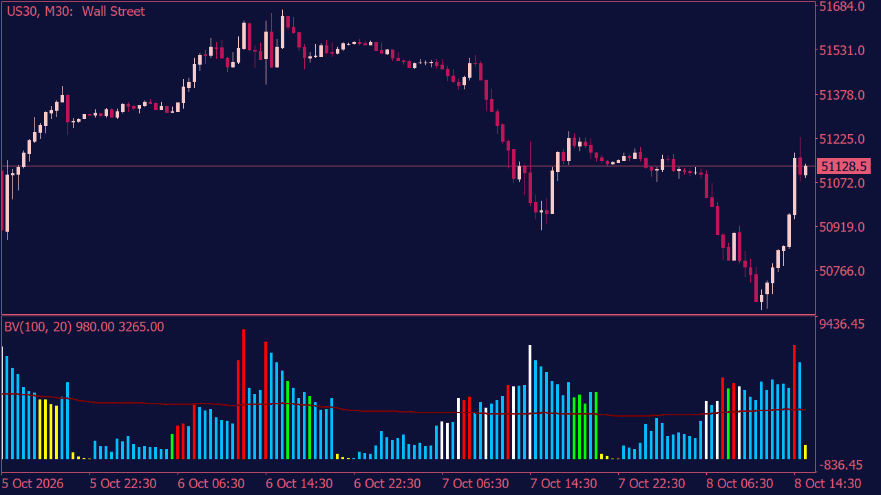 Better Volume Indicator for MT5