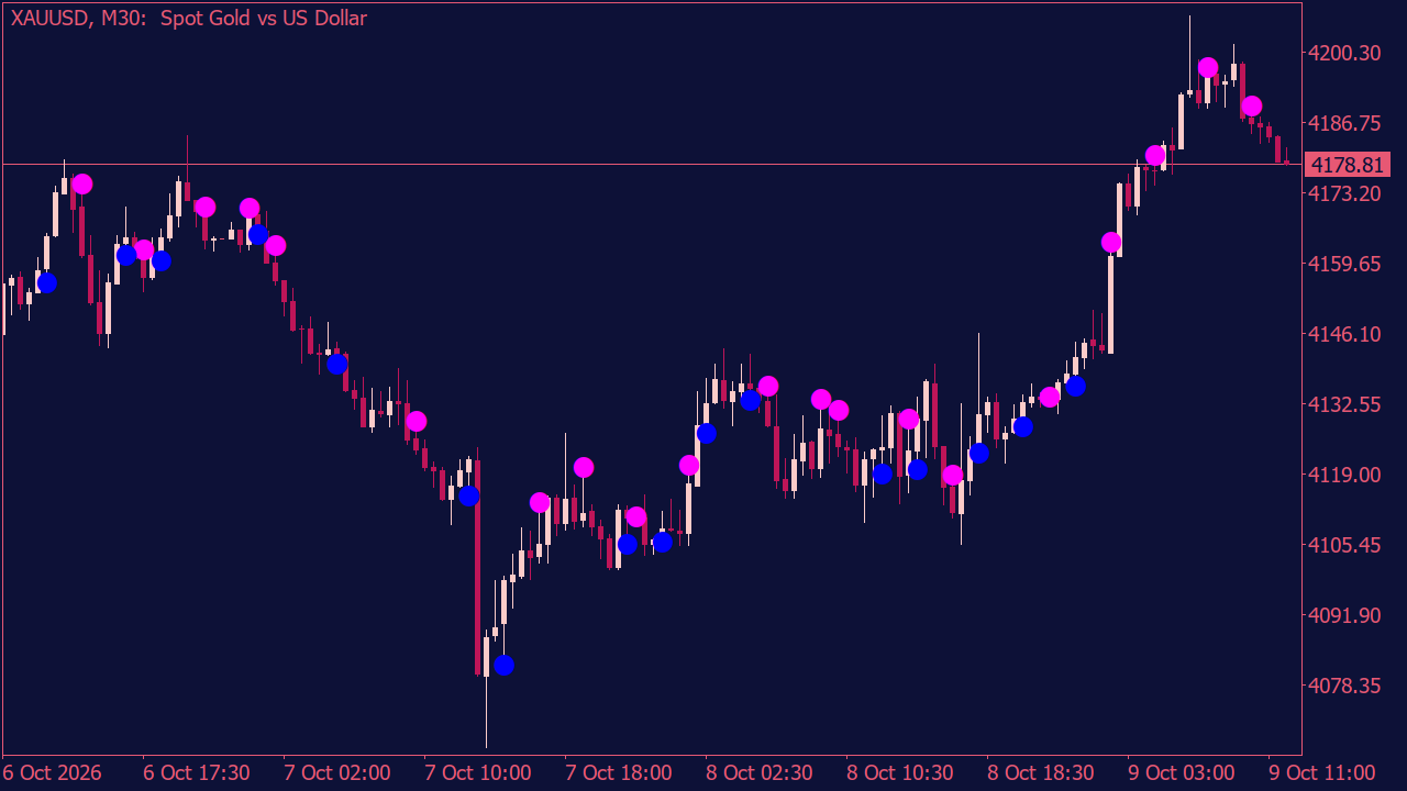 MT5 i-Fractals Sig Indicator for Double Tops & Bottoms
