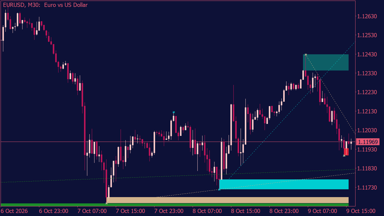 Support & Resistance Zones Indicator with Trend Lines for MT5
