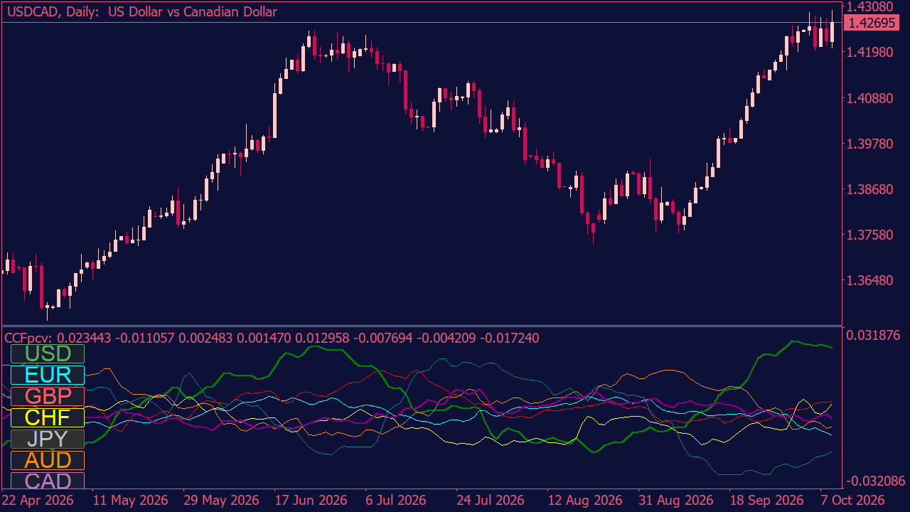 CCFp Currency Strength Indicator with Buttons for MT5