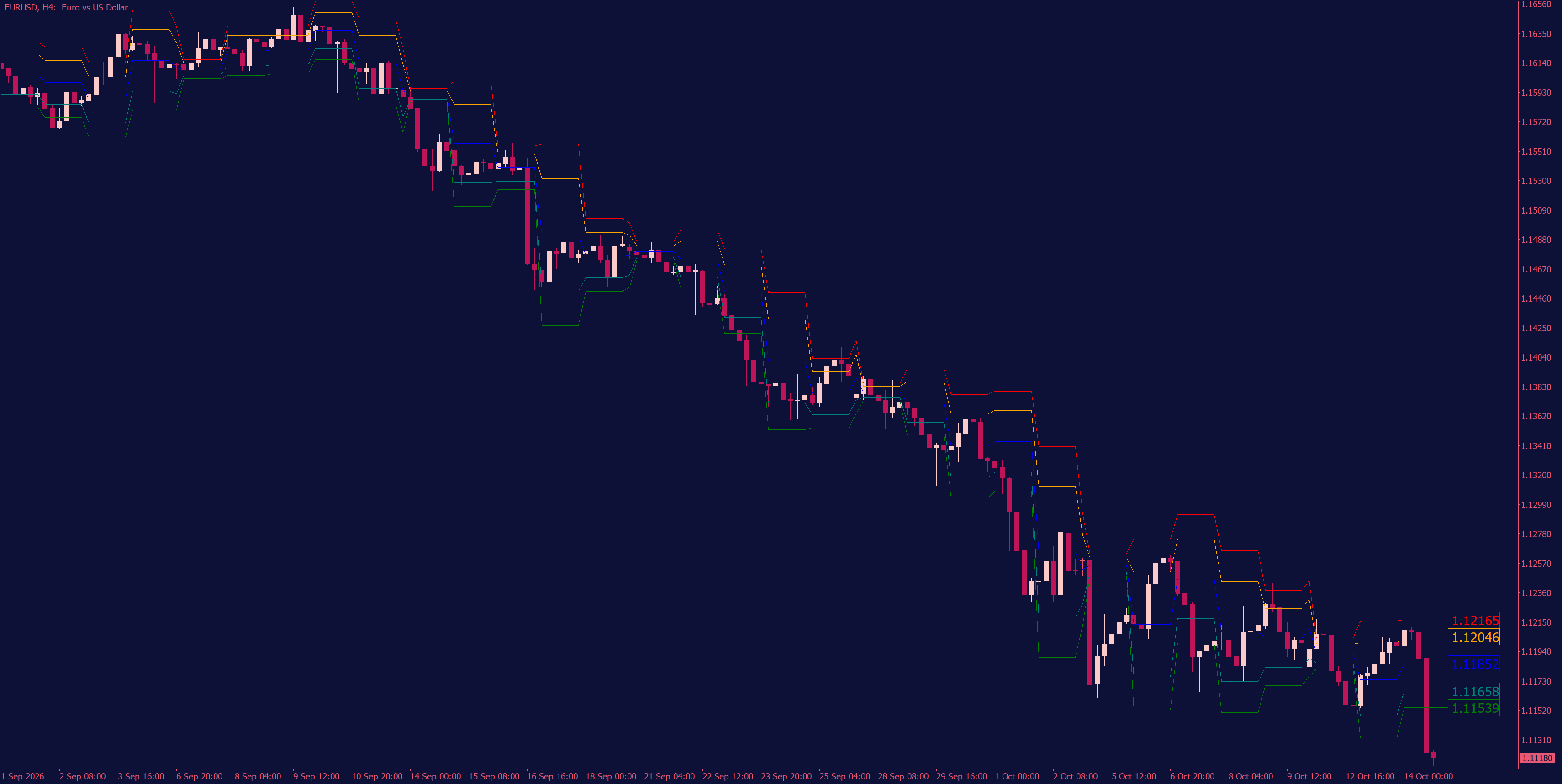 Fibonacci Channel Indicator for MT5