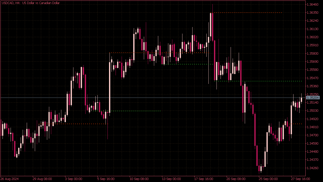 WPR Support & Resistance Indicator for MT5