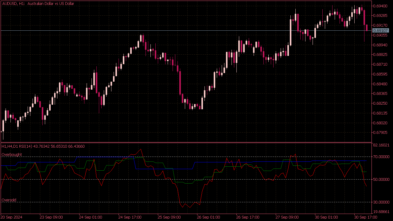 MTF RSI Indicator for MT5