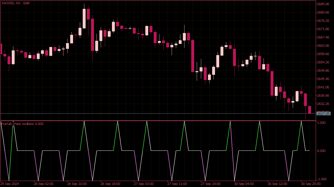 Fractals Chaos Oscillator for MT5