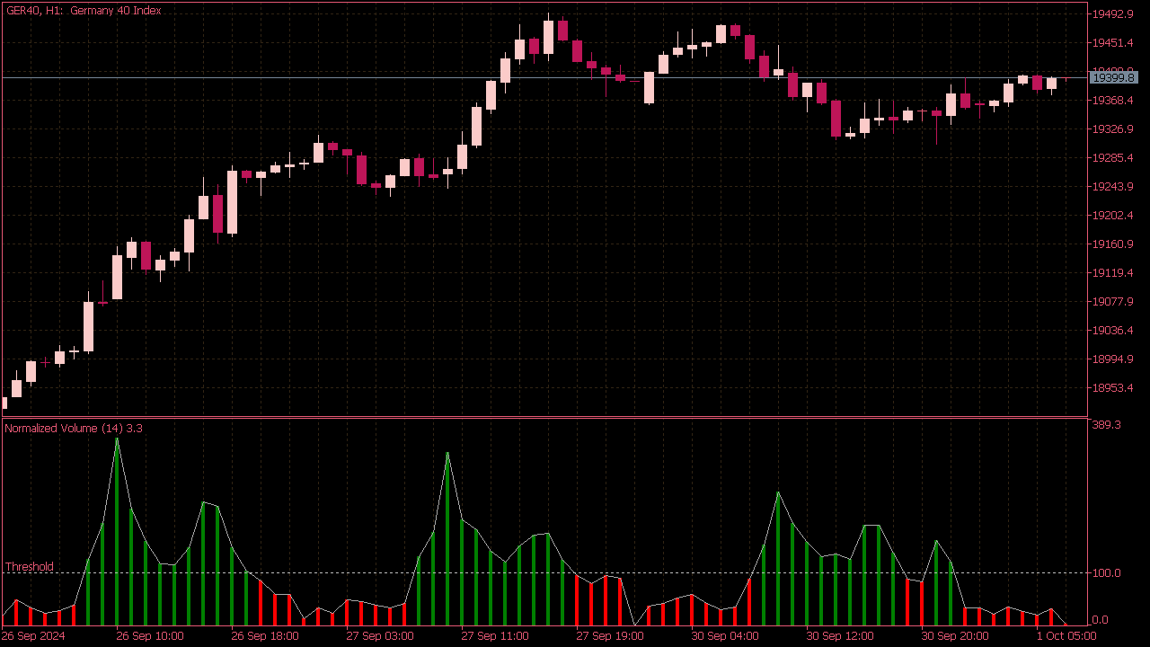 Normalized Volume Indicator for MT5