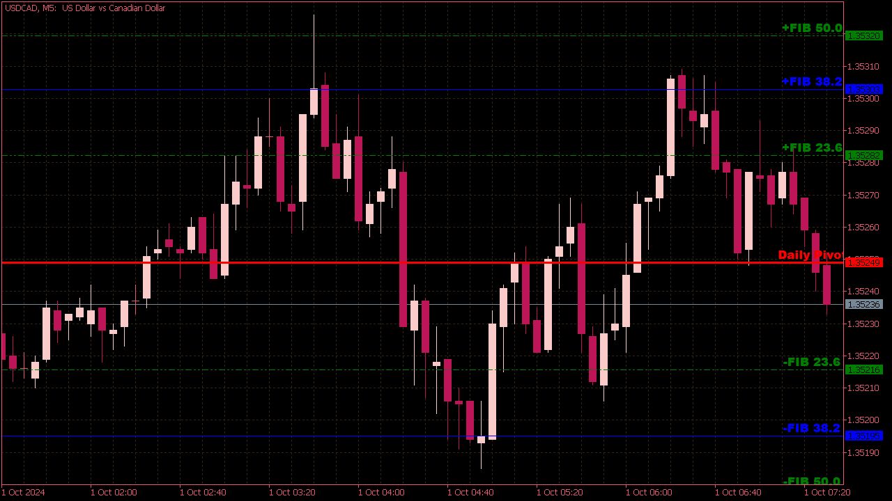 Daily Fibo Piv DK Indicator for MT5