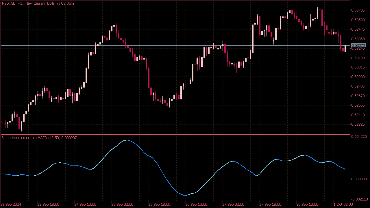 Smoother Momentum MACD Indicator for MT5