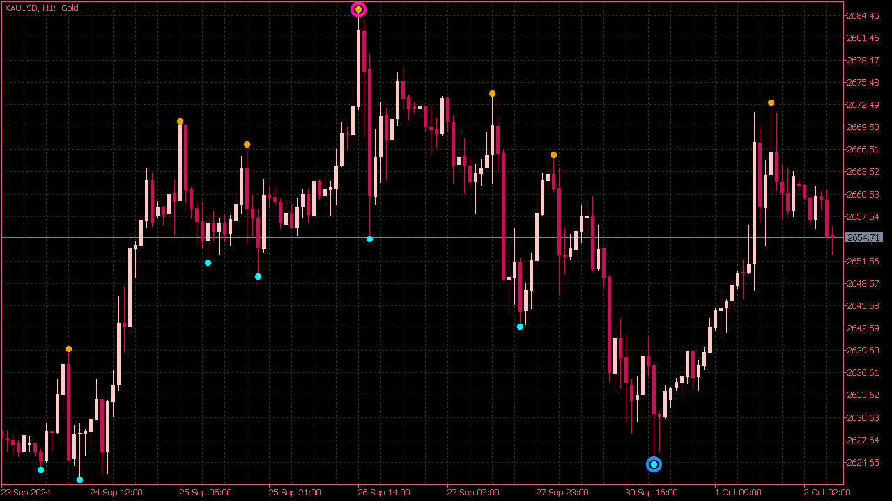 Boa ZigZag Arrows Duplex Indicator for MT5