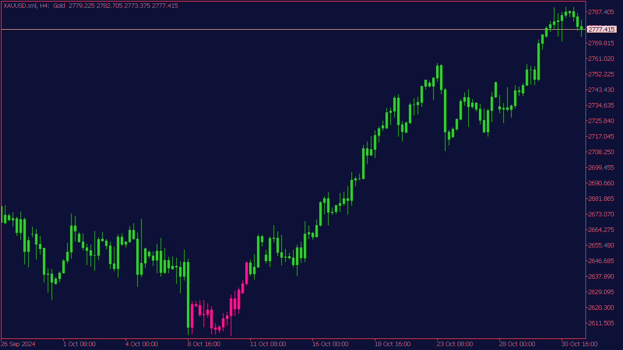 Super Trend Extended Indicator for MT5