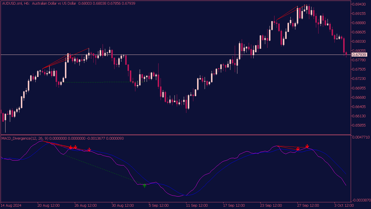 MACD Divergence Indicator for MT5