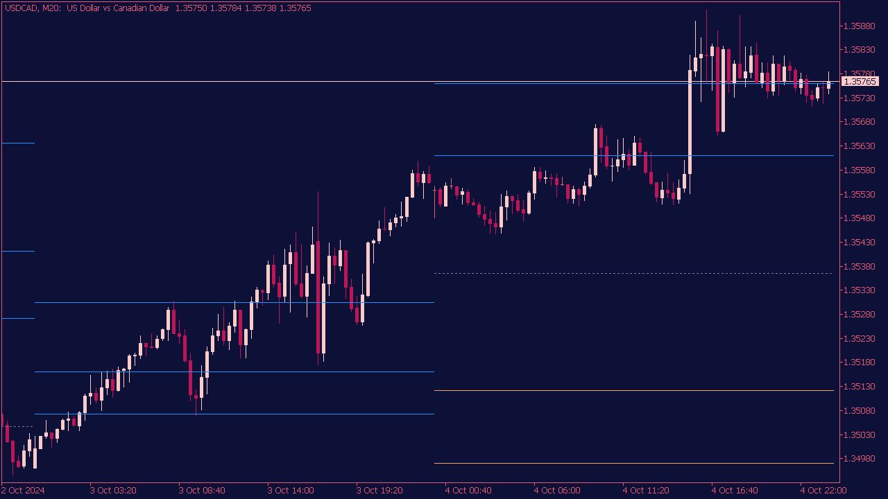 Fibonacci Pivot Point Indicator for MT5