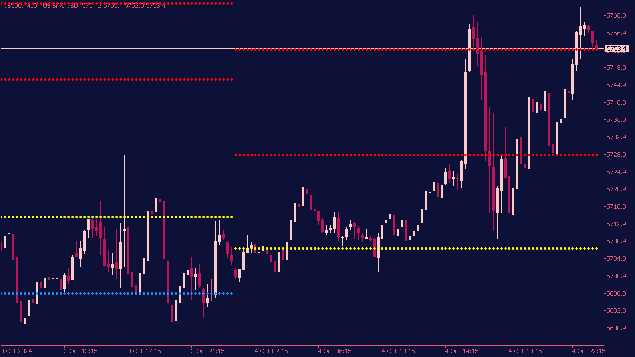 Pivot Point Indicator for MT5